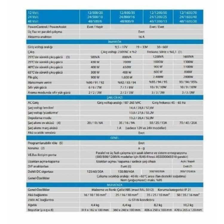 Victron MultiPlus 12/1600/70-16 İnvertör/Şarj Cihazı PMP122160000